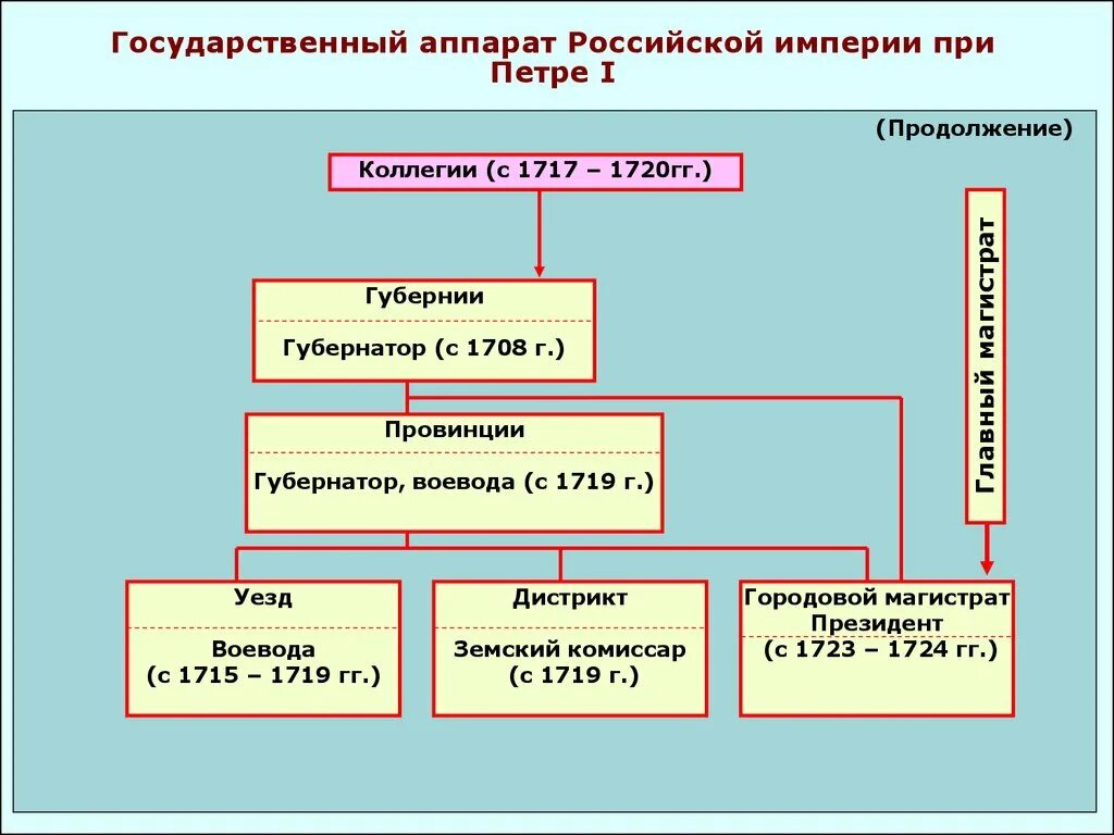 Реформа местных органов управления. Государственный аппарат Российской империи при Петре i. Система управления России при Петре 1. Схема государственного устройства при Петре 1. Система государственной власти при Петре 1.