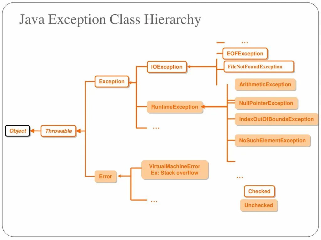 Дерево исключений java. Java exception Hierarchy. Иерархия exception java. Иерархия Throwable java. Exception object error