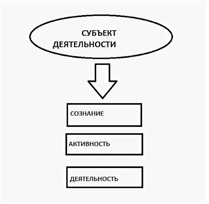 Человек как субъект деятельности это. Субъект деятельности это. личность это субъект деятельности. сознание и деятельность схема. структура деятельности по ананьеву.