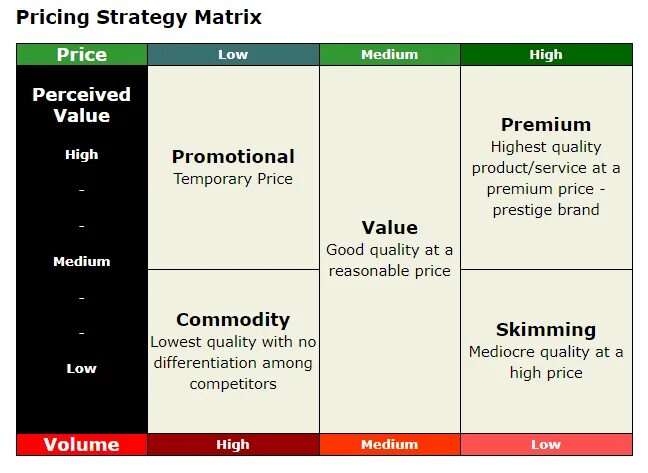 Choose this price. Pricing Strategy marketing. Pricing Strategies in marketing. Price Strategy. Pricing Strategy Matrix Premium.