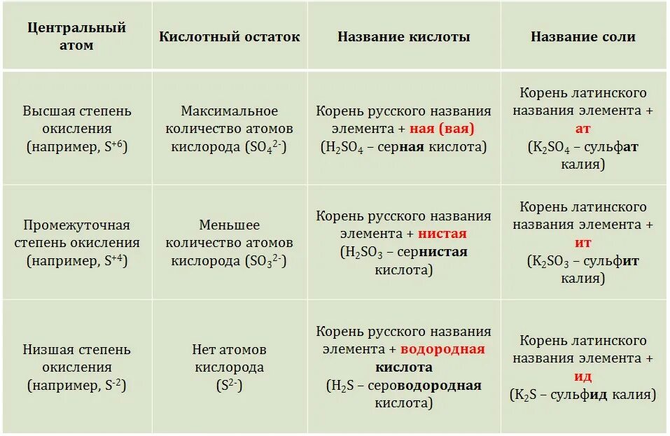 Степень окисления кислот. Как определить степень окисления кислотного остатка. Степень окисления кислотных остатков. Степень окисления в Солях.