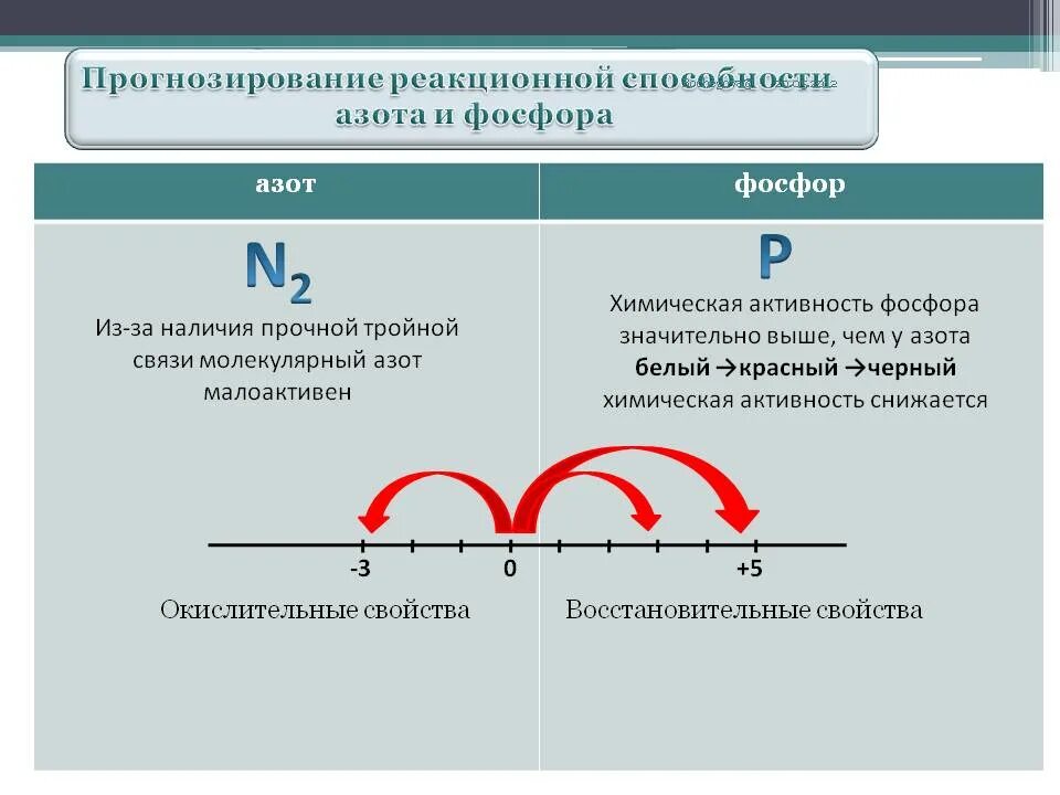 Химическая активность черного фосфора. Химическая активность белого фосфора. Химическая активность красного фосфора. Азот и фосфор.