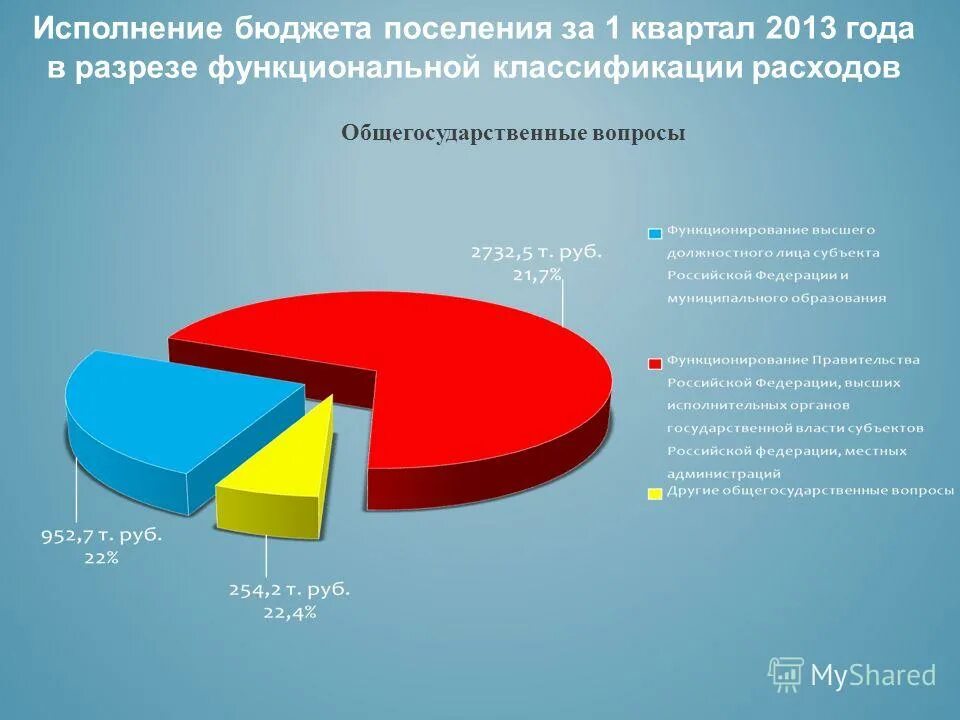 Кто исполняет бюджет