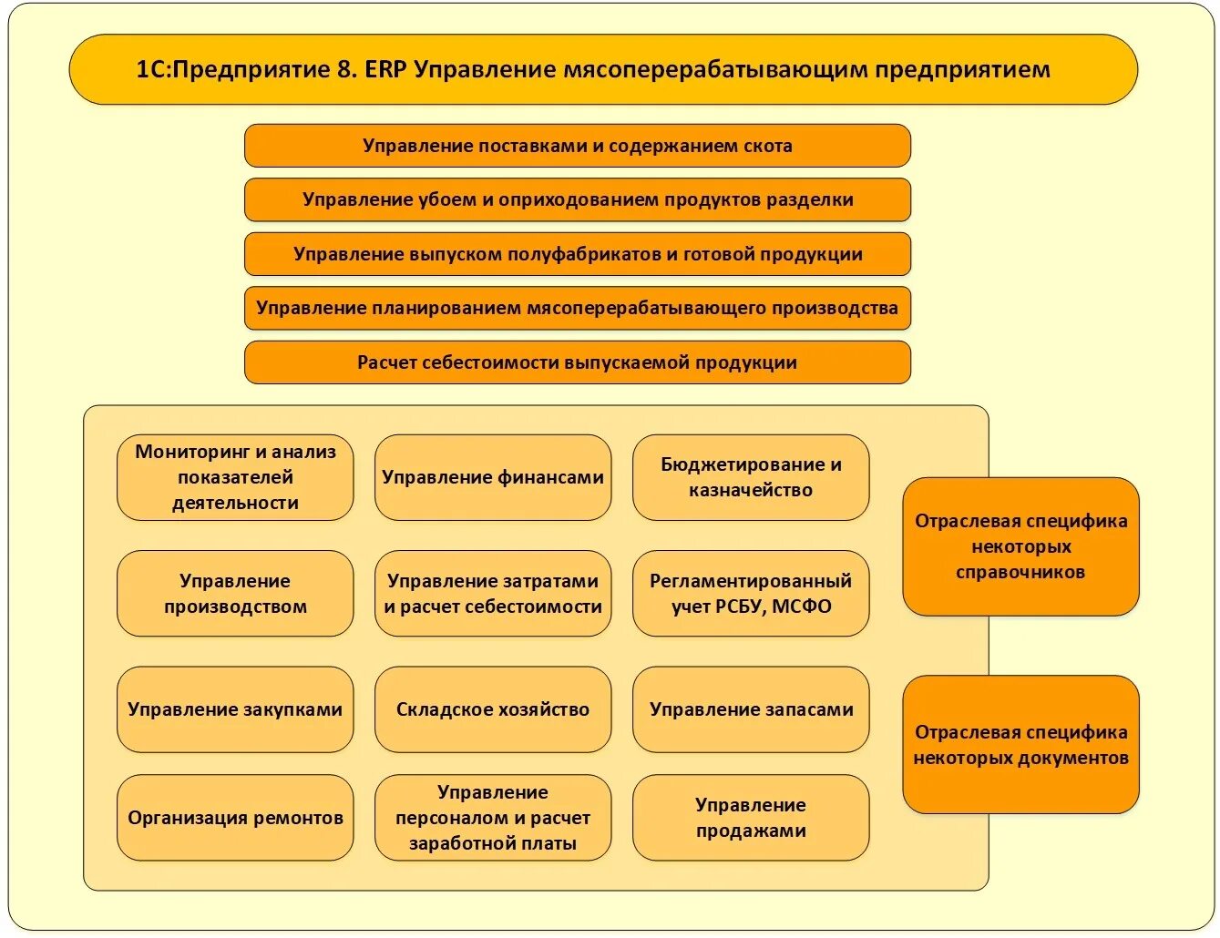 1с ERP управление предприятием 8. 1с: ERP управление предприятием 1с. 1c:ERP управление предприятием 2. 1с:ERP управление мясоперерабатывающим предприятием 2. 1 с управление производством