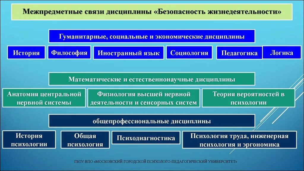 Безопасность в сфере образования. Взаимосвязь ОБЖ С другими дисциплинами. Теоретические основы жизнедеятельности. Основы теории безопасности жизнедеятельности. Взаимосвязь БЖД С другими науками.