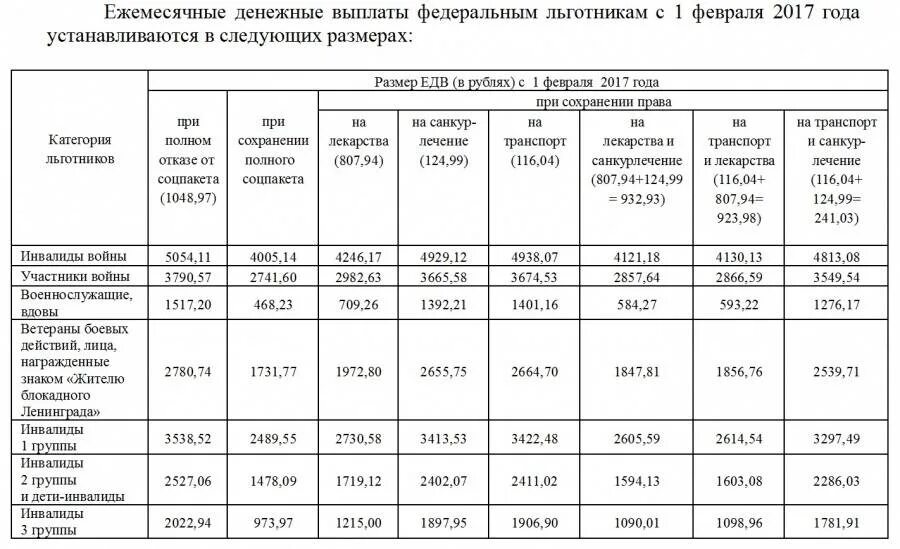 Оплата боевых участникам боевых действий. Выплаты участникам боевых действий. Ежемесячная социальная выплата. Ежемесячная денежная выплата ветеранам боевых действий. Пенсия участника боевых действий.