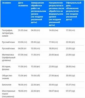 Когда будет известно о результатах