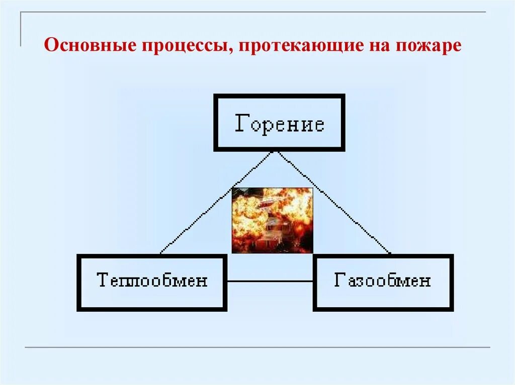 Степени горения. Основные процессы протекающие на пожаре. Схема развития пожара. Газообмен на пожаре. Этапы процесса горения.