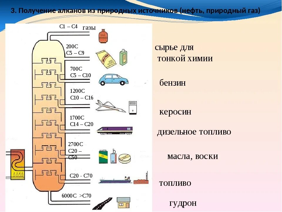 Источники алканов. Продукты переработки нефти схема. Схема получения бензина из нефти. Получение топлива из нефти схема. Получение дизельного топлива.