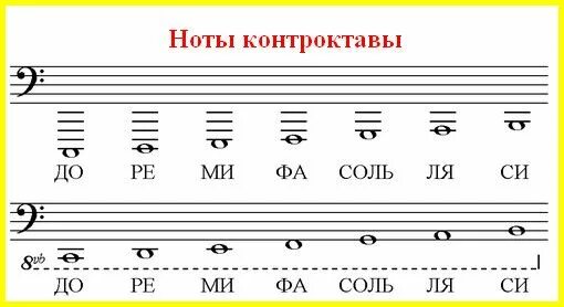 Ноты подписанные басовые. Расположение нот на нотном стане в басовом Ключе. Нота си в малой октаве в басовом Ключе. Нота си басовый ключ малой октавы и большой. Малая Октава в басовом Ключе на нотном стане.