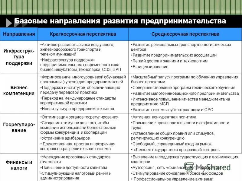 Тенденции развития бизнеса. Направления развития малого бизнеса. Современные тенденции развития предпринимательства. Направления развития предпринимательской деятельности.