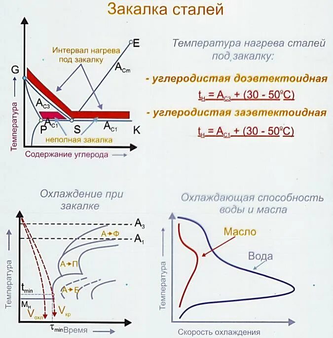 Температурные режимы закалки сталей. Температура нагрева стали под закалку. Температура нагрева под закалку доэвтектоидной стали 40. Схема закалки конструкционных сталей.