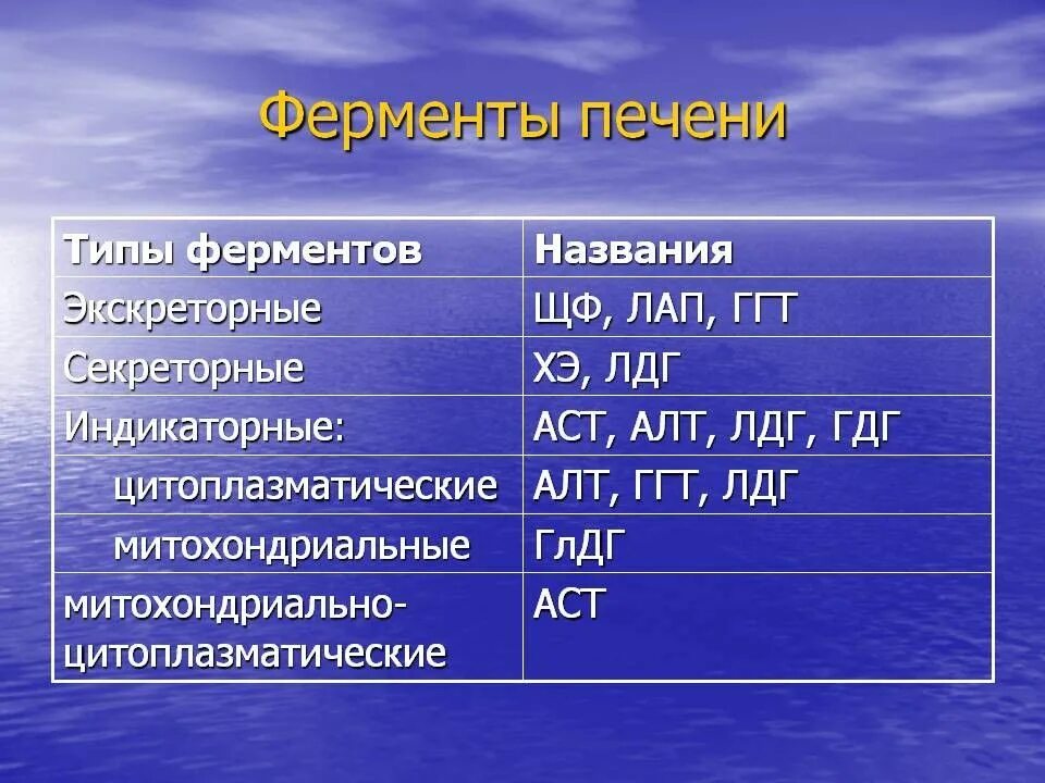 Печеночные ферменты в биохимии. Экскреторные и индикаторные ферменты печени. функции экскреторных ферментов в печени. ферменты печени в крови.
