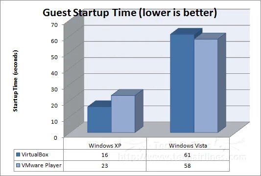Virtualbox vs vmware. Virtualbox vs vmware performance.