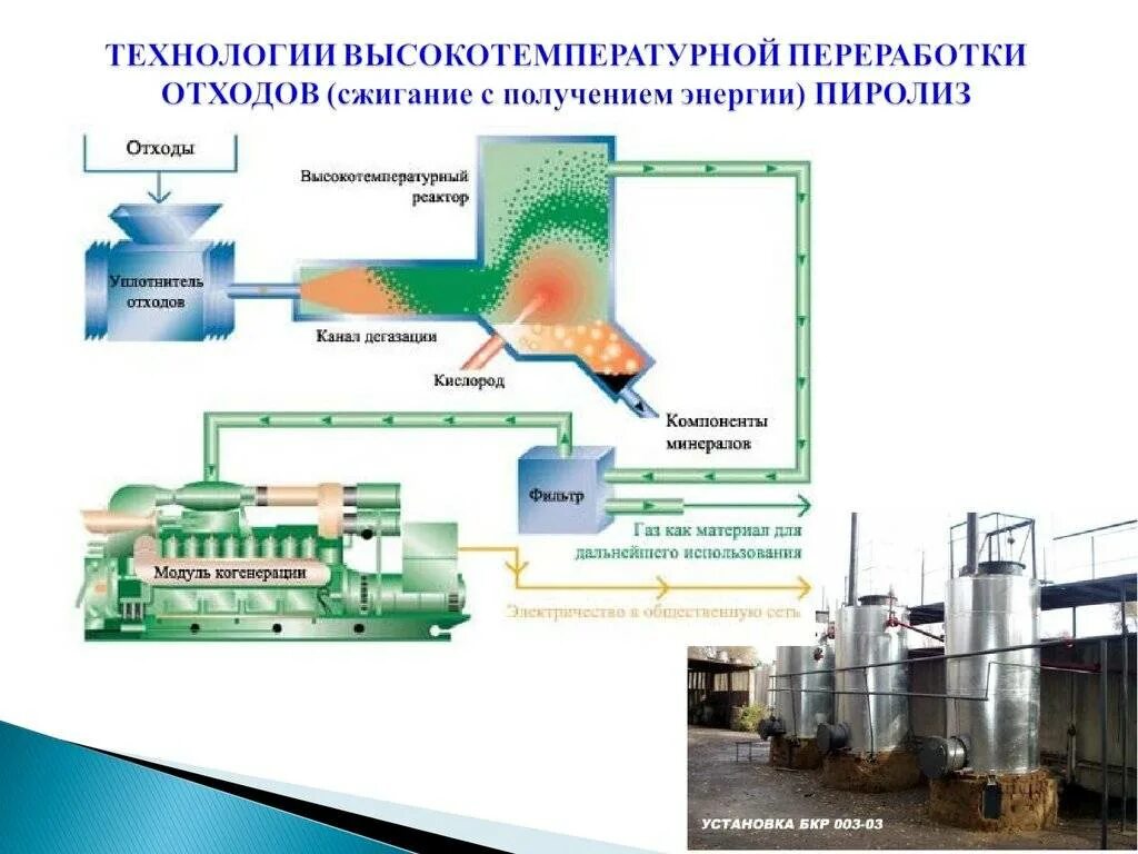 Технология сжигания. Схема процесса пиролиза отходов. Метод утилизации отходов пиролиз. Схема высокотемпературного пиролиза.