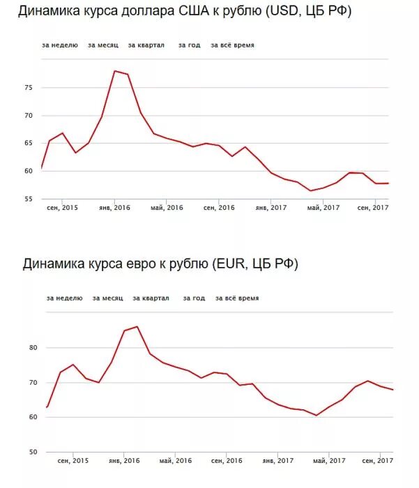 Валютная динамика. Динамика курса доллара. Динамика курса рубля. Динамика рубля к доллару. Курсы валют динамика.