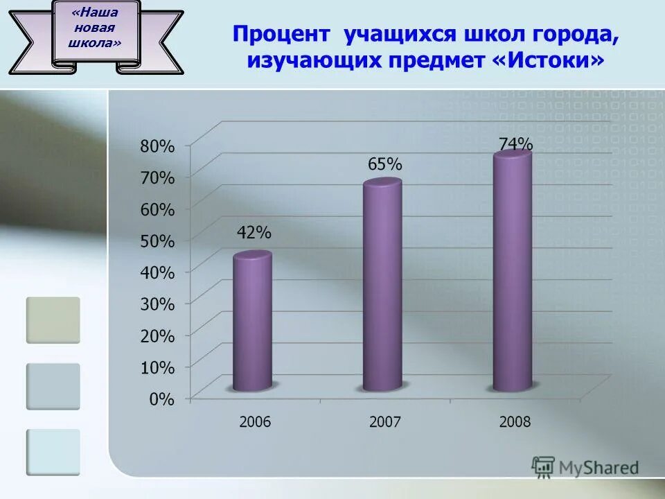 Процент учащихся на 4 и 5