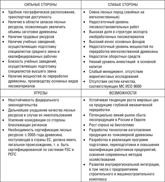 СВОТ анализ лесного хозяйства РФ. Слабые стороны регионов. Слабые стороны России. Федерация слабые и сильные стороны. Определите слабые и сильные стороны организации