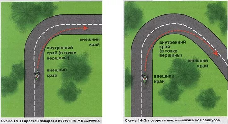 Радиус разворота велосипедная дорожка. Радиус поворота велосипедной дорожки. Правильная Траектория поворота. Оптимальная Траектория поворота. Скорость прохождения поворотов