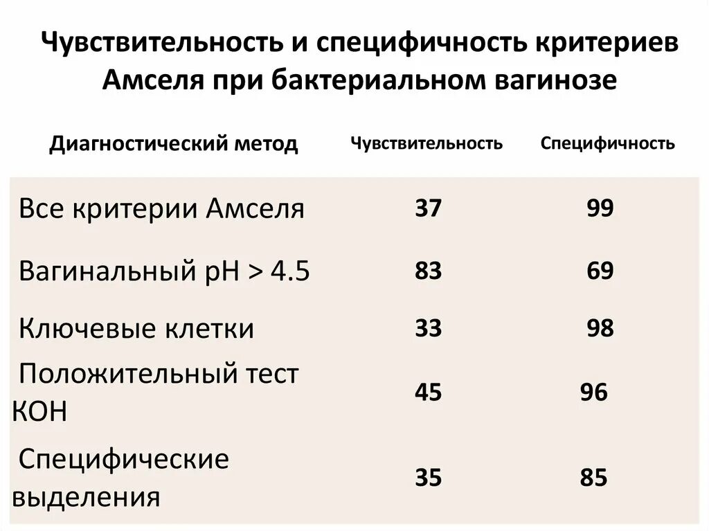 Критерии Амселя гинекология. Критерии Амсела. Критерии диагностики Амсела. Диагностические критерии бактериального вагиноза.