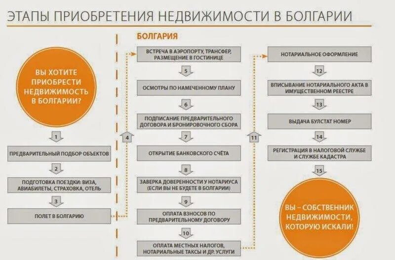 Какие налоги нотариусы. Этапы покупки. Способы приобретения квартиры. Этапы недвижимости. Способы приобретения недвижимости.