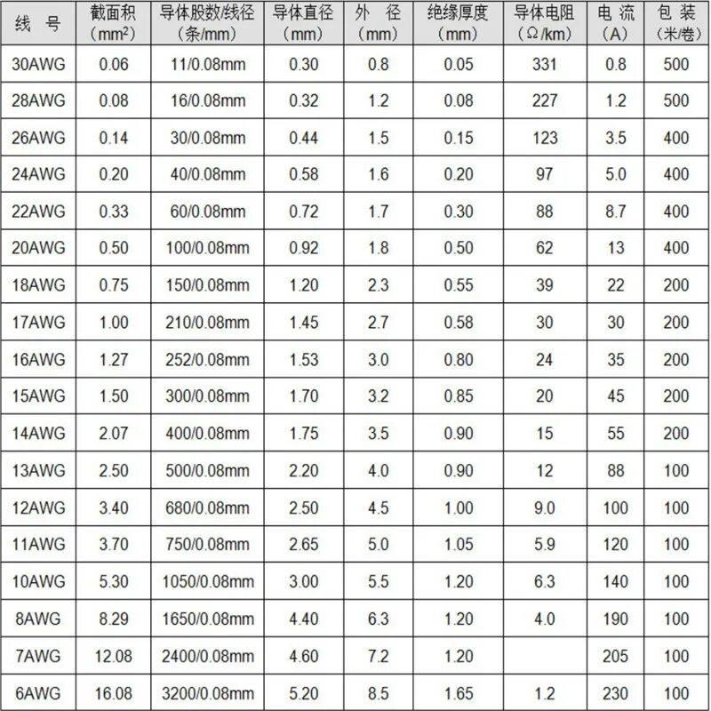 Сечение провода awg. Провод 20 AWG таблица. Сечение проводов AWG В мм2. Таблица сечения проводов AWG. 18 AWG В мм.