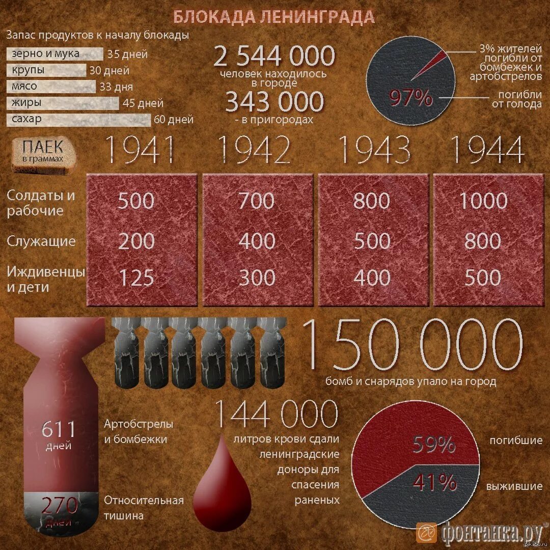 Время блокады ленинграда сколько дней. Блокада Ленинграда статистика. Блокада Ленинграда в цифрах и фактах. Блокада Ленинграда инфографика. Инфографика блокада Ленинграда в цифрах.