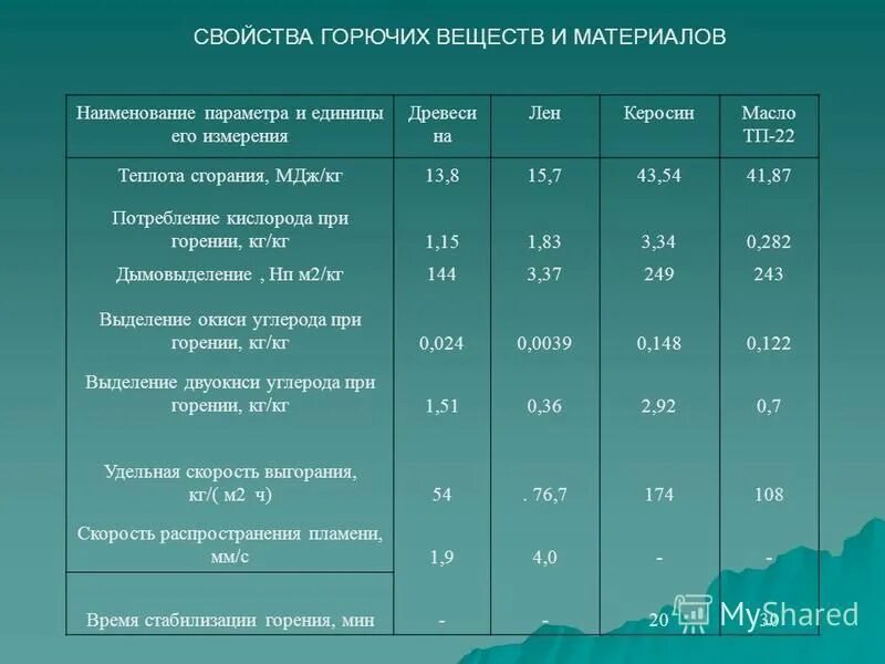 Характеристики твердого топлива. Характеристика горючих веществ. Скорость выгорания горючих материалов. Горючие вещества и материалы. Таблица свойств горючих веществ и материалов.