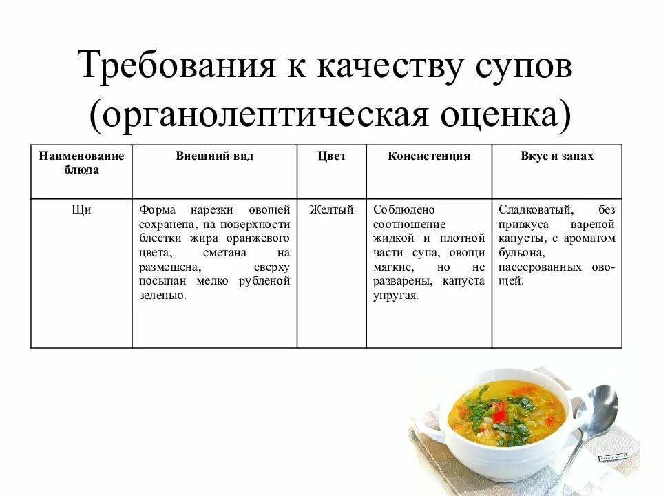 В столовой на приготовление щей. Требования к качеству супов таблица. Требования к качеству заправочных супов таблица. Органолептическая оценка супов. Показатели качества супов.