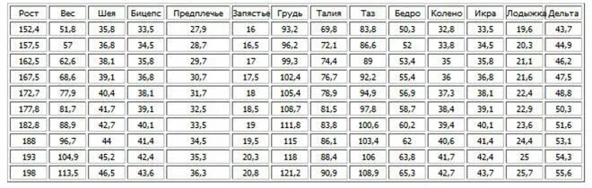 Размер бедер у мужчин. Пропорции бодибилдинг таблица. Идеальные пропорции мужского тела по росту и весу таблица. Таблица пропорций тела для мужчин. Обхват бицепса у мужчин норма таблица.