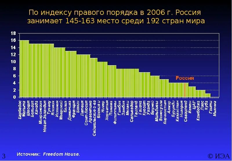 Россия занимает 1 8. Количество НИИ В России. Freedom House индекс стран. Число НИИ В России.