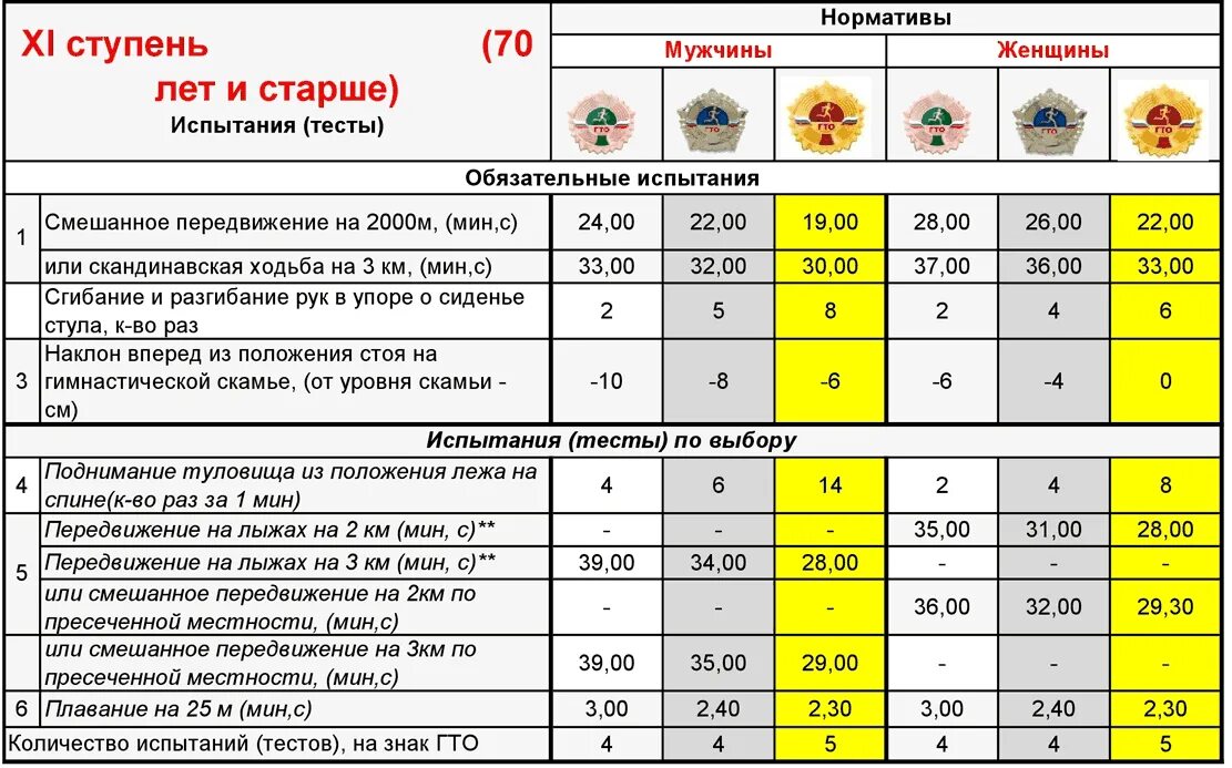 Гто сдача нормативов 2024