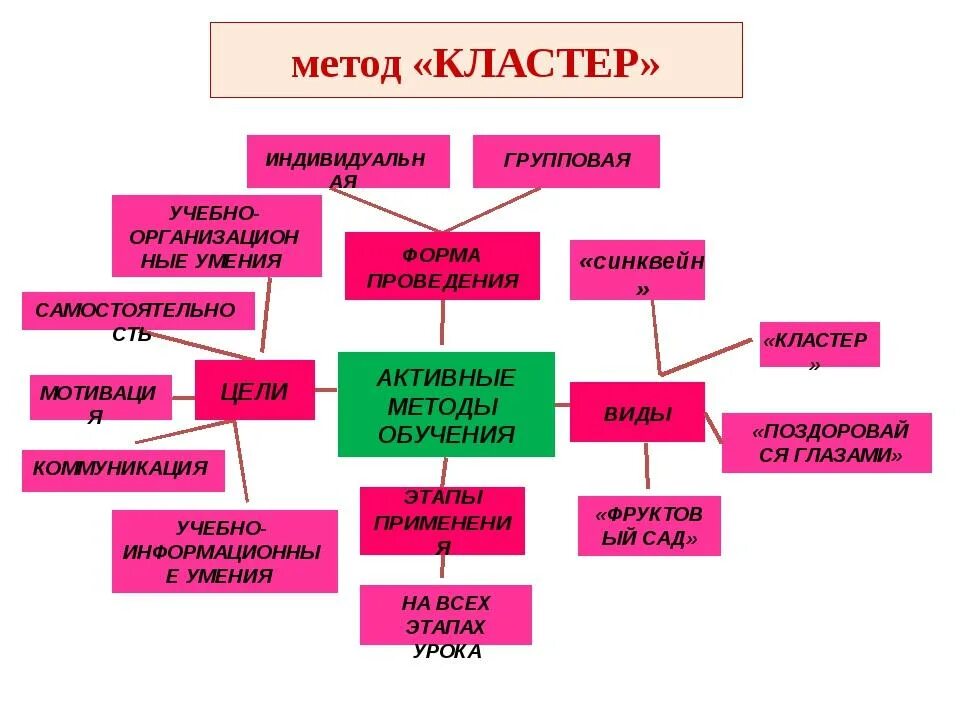 Методы и приемы организации занятия. Метод кластер. Формы и методы работы. Метод кластера на уроке. Методика преподавания урока схема.