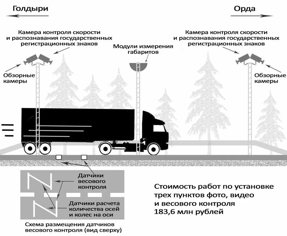 Весогабаритный контроль на карте. Схема пункта весового контроля. Пункт весового контроля габариты. Рамка весового контроля как работает. Весовой контроль для грузовых автомобилей на оси.