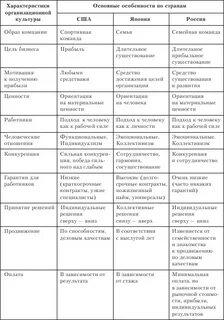 Заполните таблицу сравнительного анализа