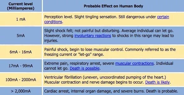 The Effect of Electric current on the Human. Effects of Electric current on Human body. Levels of Pain. The Electric current and is Effect on a Human body. Current level