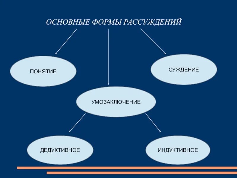 Логика размышления. Форма рассуждения. Логическая форма рассуждения. Основные формы рассуждений.. Формы мышления рассуждение.