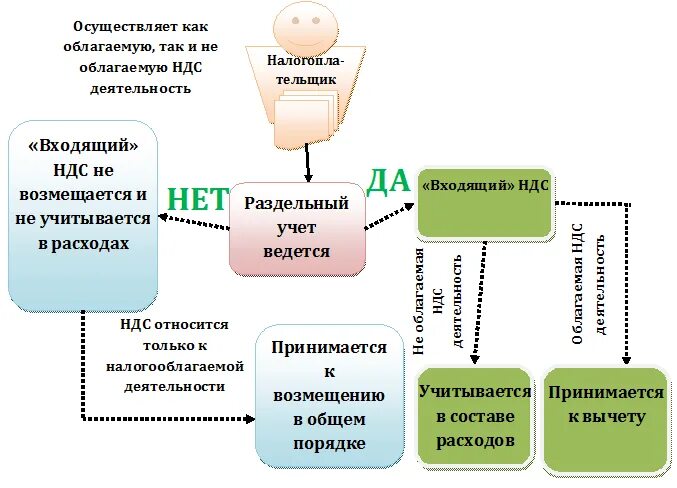 Труды ндс. Порядок учета НДС схема. Схема раздельного учета НДС. Раздельный учет по НДС. Порядок ведения раздельного учета по НДС.