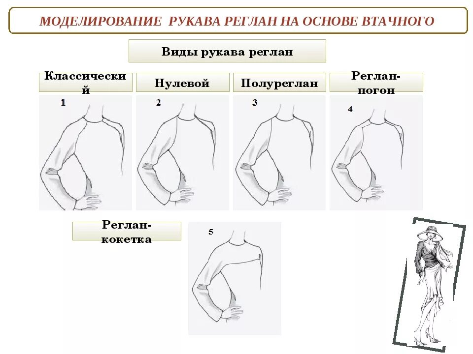 Новая форма рукава. Рукав реглан нулевой. Разновидности рукавов покроя реглан. Моделирование из рукава полуреглан реглан рукава реглан. Виды рукавов втачной реглан.