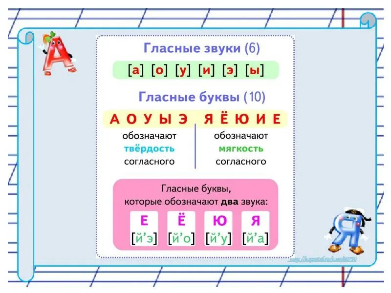 Какие звуки называются гласными 1 класс. Гласные звуки. Гласные буквы и звуки. Буквы гласных звуков. Согласные звуки и буквы 1 класс.