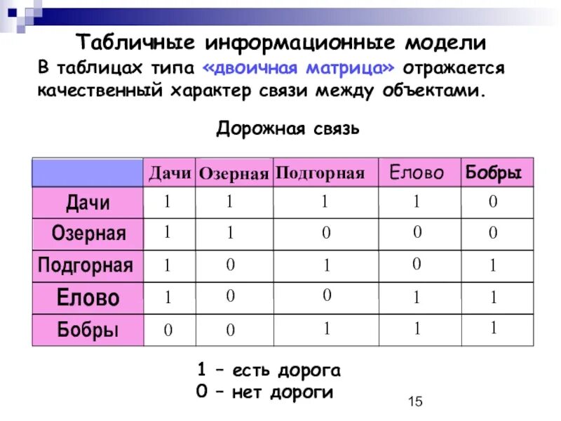 Таблицы 9 класс. Типы таблиц в информатике 9 класс. Таблицы Информатика 9 класс. Информационные модели таблица. Таблица моделей Информатика.