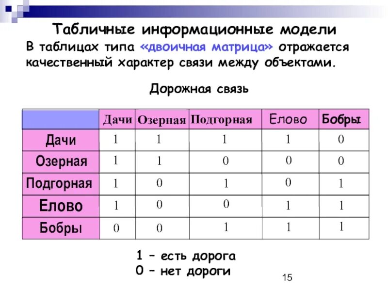 Задачи по информатике 9 класс табличные информационные. Информационные модели таблица. Модели таблица Информатика. Моделирование таблица. Видео информатика 9 класс