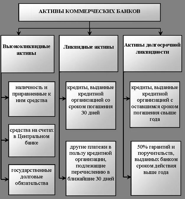 Ликвидность активов банка