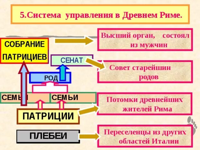 Какое управление было в древнейшем риме история