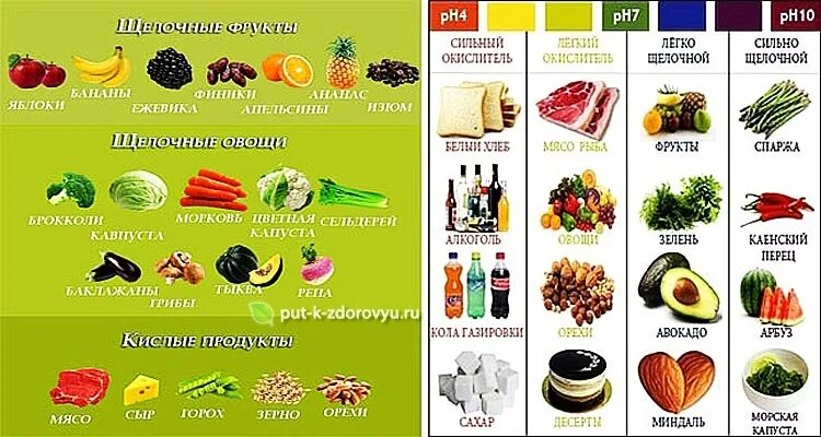 Щелочная еда. Кислотно-щелочной баланс продуктов питания таблица. PH щелочной баланс продуктов питания таблица. Защелачивающие и закисляющие продукты питания таблица. Таблица продуктов для восстановления кислотно-щелочного баланса.