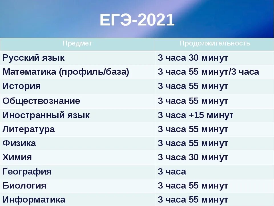 Сколько человек сдавало егэ в 2023. Длительность экзаменов ЕГЭ 2021. Продолжительность ЕГЭ 2021. Продолжительность экзаменов ЕГЭ В 2022 году. Продолжительность ЕГЭ по русскому в 2021.