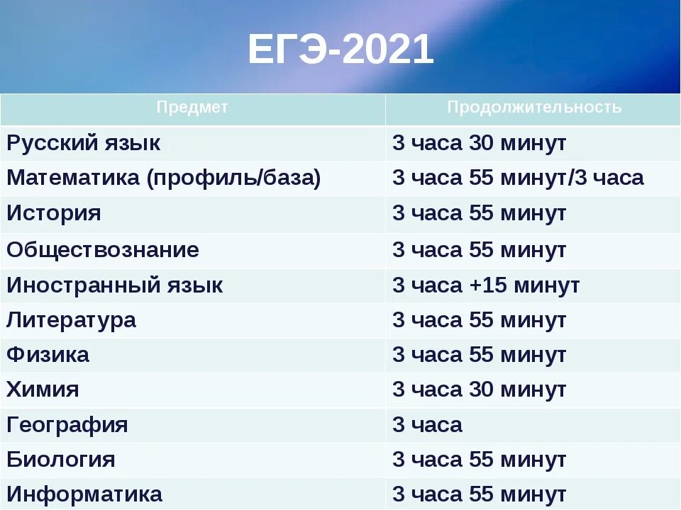 Продолжительность экзаменов егэ 2024