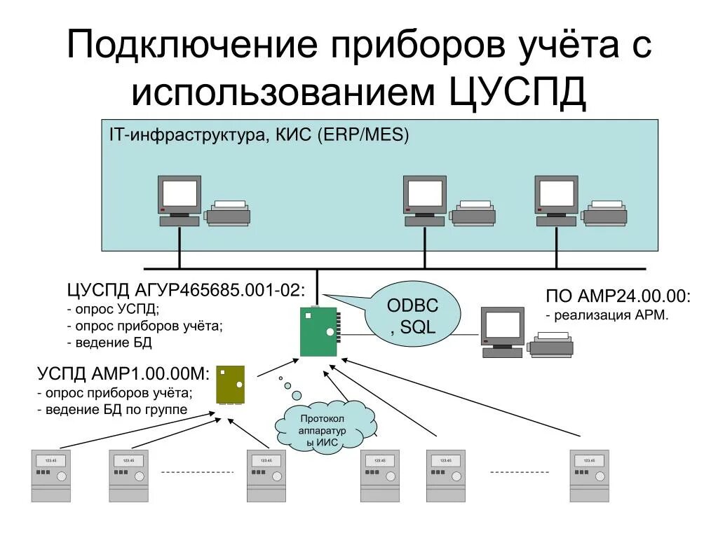 It инфраструктура. Модем для опроса приборов учета. Кис ERP. Подключение УСПД-01.