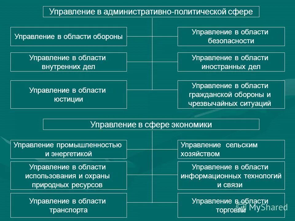 Политический и экономический механизмы государственного управления