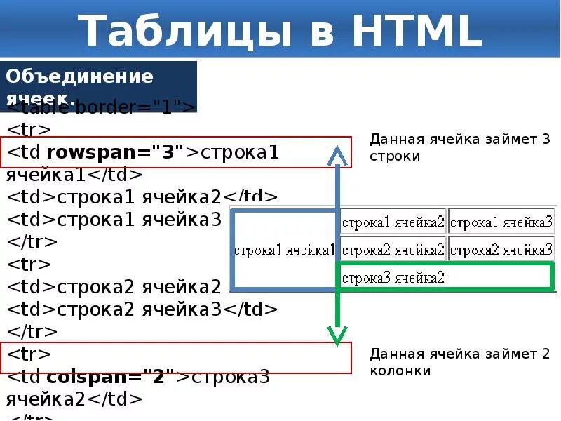 Тег ячейки таблицы. Ячейка таблицы html. Как создать таблицу в html. Как создается таблица в html. Как создать ячейку в html.